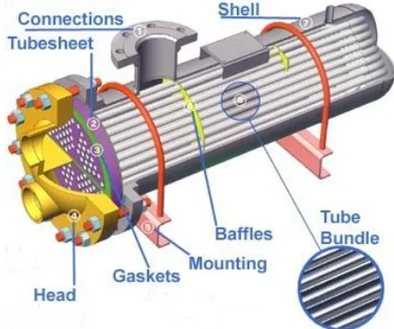 Gambar 2.4. Komponen shell and tube  (Nuryaman, 2011) 