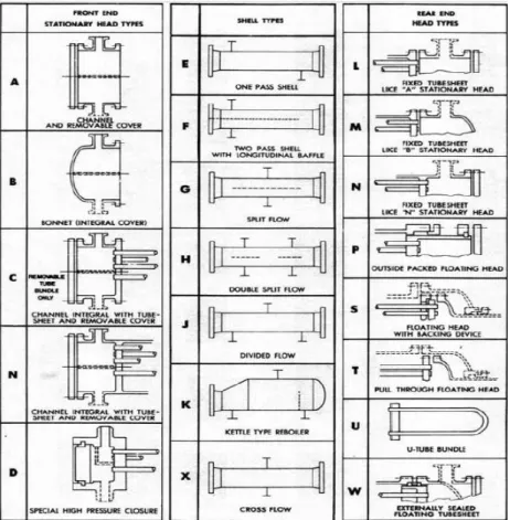 Gambar 2.5. Tipe-tipe front head, shell and rear head   (TEMA, 2007) 