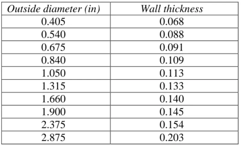 Tabel 2.2. Dimensi standar ketebalan pipa (ASME, 2004)  Outside diameter (in)  Wall thickness 