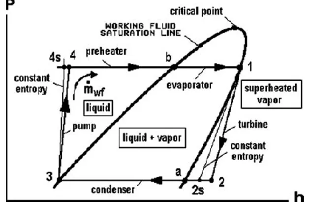 Gambar 2.2. Diagram pressure-enthalpy untuk PLTP siklus biner  (DiPippo, 2008) 
