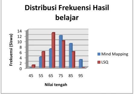 Gambar 4.1 Diagram distribusi frekuensi hasil belajar.  Uji Prasyarat Analisis 