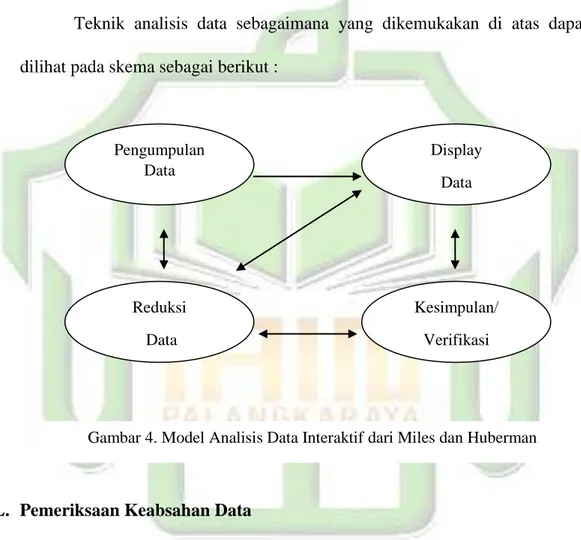 Gambar 4. Model Analisis Data Interaktif dari Miles dan Huberman 