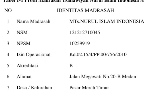 Tabel 1-1 Profil Madrasah Tsanawiyah Nurul Islam Indonesia Medan 