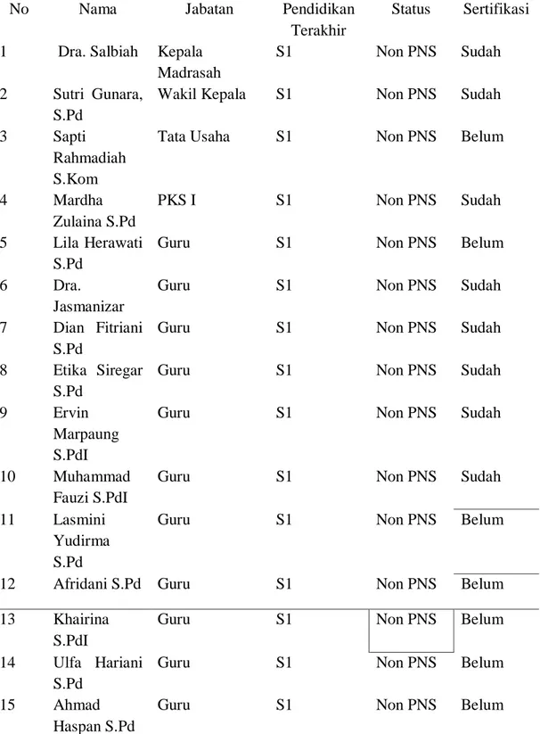 Tabel 1-3 Daftar Guru-Guru Madrasah Tsanawiyah Nurul Islam Indonesia  Medan 