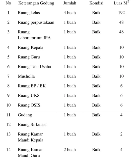 Tabel 1-4 Sarana Dan Prasana Madrasah Tsanawiyah Nurul Islam Medan  No  Keterangan Gedung  Jumlah  Kondisi  Luas M 2