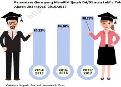 Gambar 1. Peningkatan Pendidikan Guru 