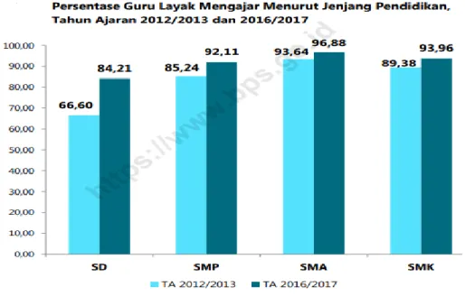 Gambar 4. Peningkatan Pendidikan Guru