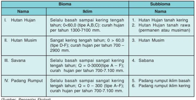 Tabel 1.1  Tipe Bioma di Indonesia