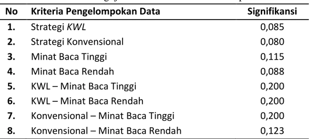 Tabel  3.  Hasil  Pengujian  Homogenitas  antar  Kelompok  Data  Kemampuan  Membaca Intensif 