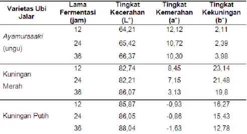 Tabel 2. Warna (L*, a*, dan b*) Tepung Ubi Jalar Terfermentasi  