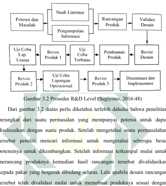 Gambar 3.2 Prosedur R&amp;D Level (Sugiyono, 2016:48)