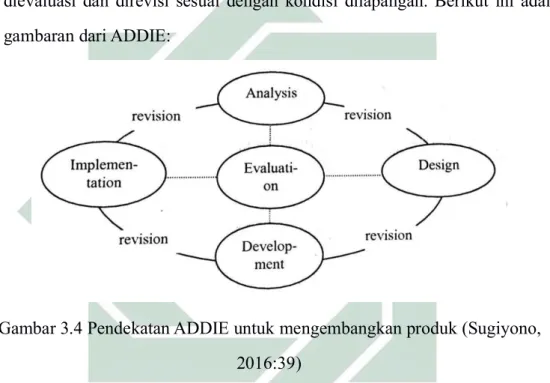 Gambar 3.4 Pendekatan ADDIE untuk mengembangkan produk (Sugiyono, 2016:39)