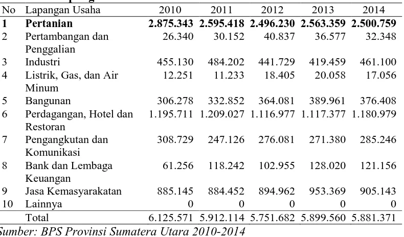 Tabel 1.3 Penduduk Berumur 15 Tahun Keatas yang Bekerja Menurut  Lapangan Usaha Tahun 2010 - 2014 No Lapangan Usaha 2010 2011 2012 2013 2014 