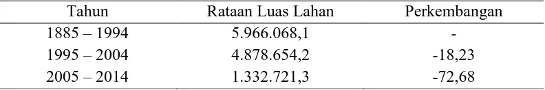 Tabel 1.4 Perkembangan Rata – Rata Luas Lahan Sektor Pertanian Provinsi    Sumatera Utara Tahun 1985 – 2014 (Jiwa) Tahun Rataan Luas Lahan Perkembangan 