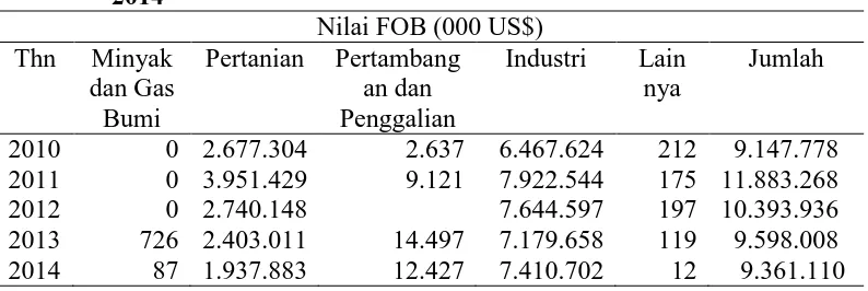 Tabel 1.5 Nilai FOB Ekspor Sumatera Utara Menurut Sektor Tahun 2010 –   2014 