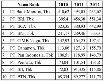 Tabel 1 Total Aset Bank Umum Tahun 2010-2012 (dalam triliun rupiah)  [2] 