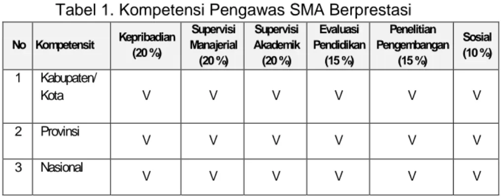 Tabel 1. Kompetensi Pengawas SMA Berprestasi  No   Kompetensit  Kepribadian  (20 %)  Manajerial Supervisi 