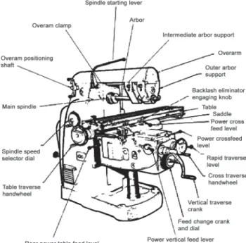 Gambar 87. Bagian-bagian utama mesin frais horizontal