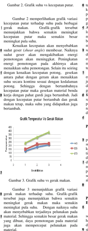 Gambar  2  memperlihatkan  grafik  variasi  kecepatan  putar  terhadap  suhu  pada  berbagai  gerak  makan