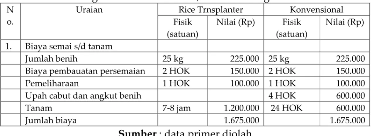 Tabel 2. Perbandingan Biaya Tanam per hektar menggunakan rice transplanter  dengan cara konvensional, Rawa Medang 2019