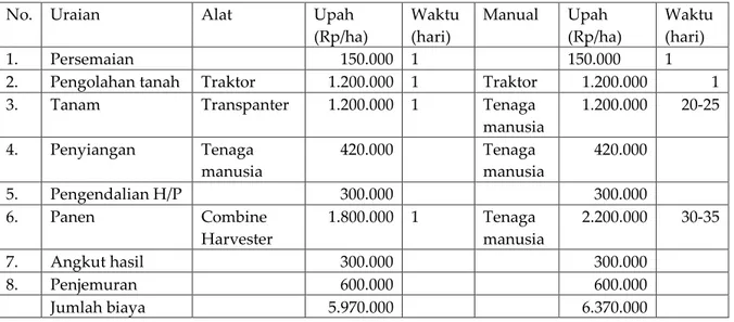 Tabel 3. Perbandingan Curahan Tenaga Kerja dan Upah dari Penggunaan Alsintan  dan  Manual dalam Proses Produksi Benih Padi 