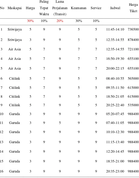 Tabel 3.4 Tabel Data Atribut Bernilai Bobot 