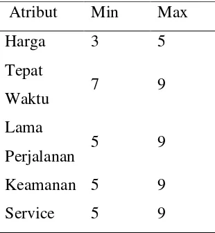 Tabel 3.5 Tabel Nilai Maksimum dan Minimum Tiap Atribut 
