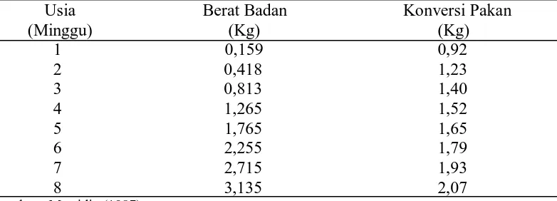 Tabel 1. Performans Broiler 