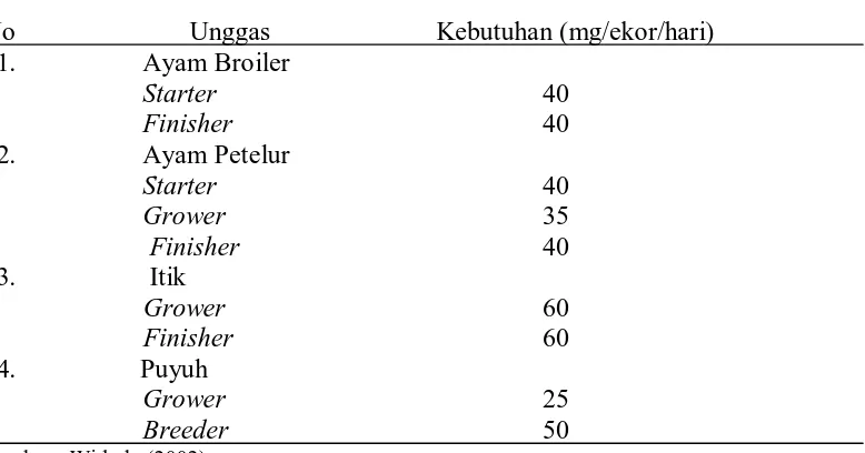 Tabel 9. Kebutuhan Suplementasi Mineral Zn pada Unggas 