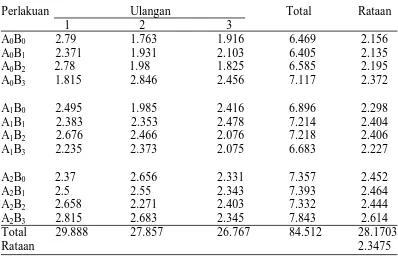 Tabel 12. Rataan konversi ransum broiler selama penelitian (g/ekor/minggu). 