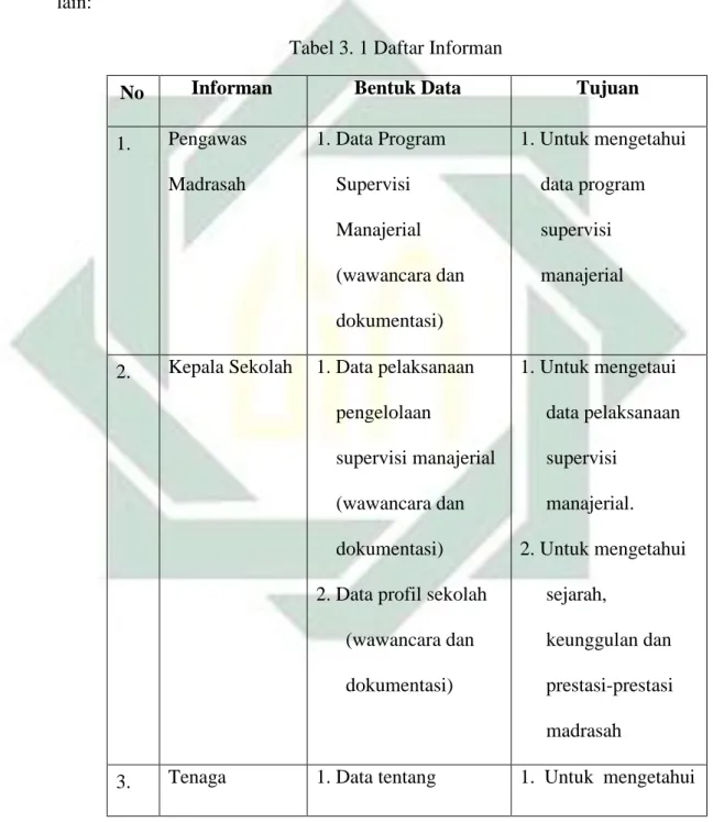 Tabel 3. 1 Daftar Informan 