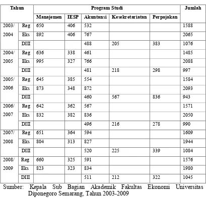 Tabel 1.1 Data Mahasiwa Terdaftar (JMT) Fakultas Ekonomi Universitas 