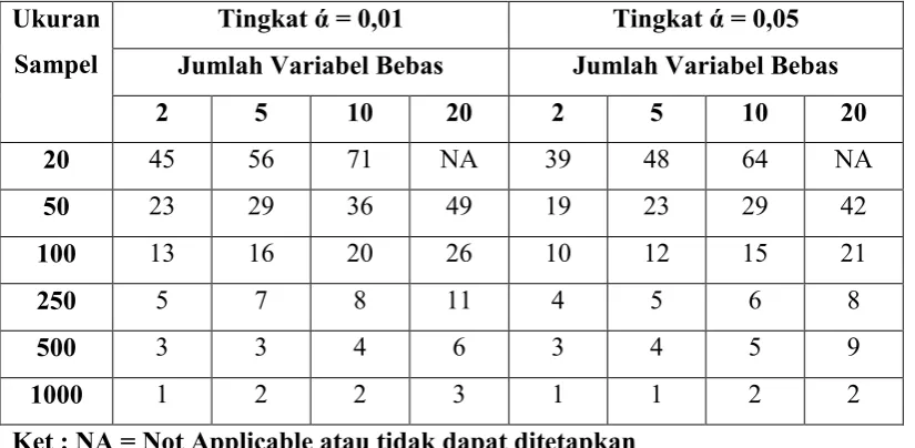 Tabel 3.1 R² Minimum Yang Dapat Diketahui Secara Statistik Dengan Satu Nilai.80 