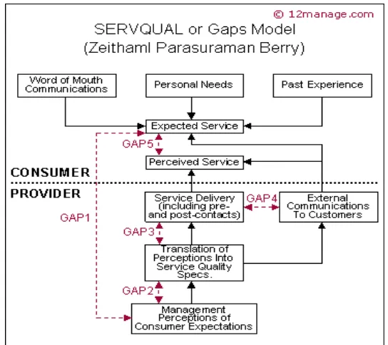 Gambar 2.2 Model Gap SERVQUAL