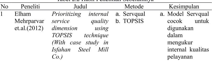 Tabel 2.2 Hasil Penelitian Sebelumnya