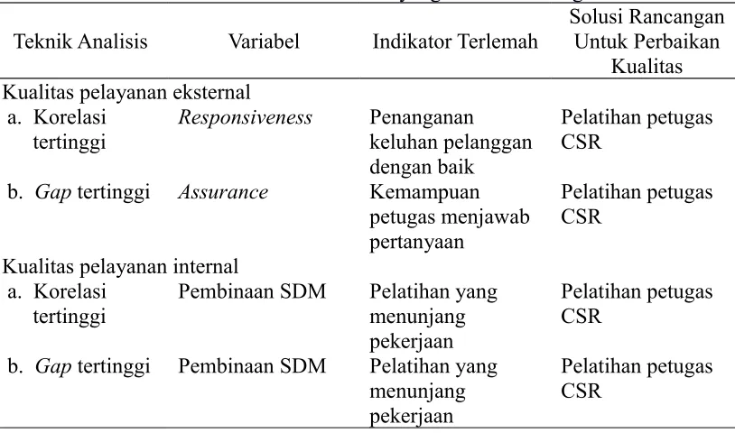 Tabel 5. Penentuan Variabel yang akan Dirancang