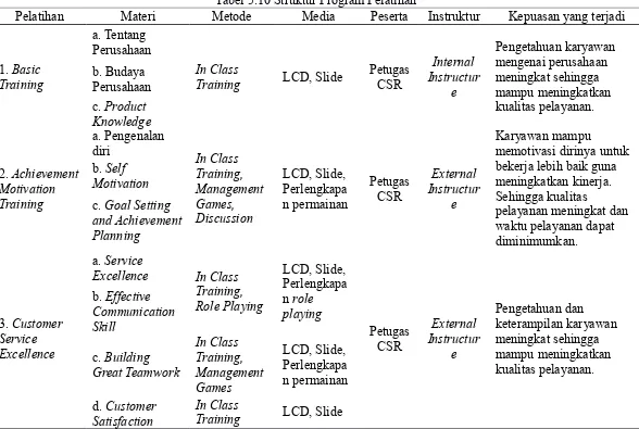 Tabel 5.10 Struktur Program Pelatihan