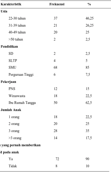 Tabel 5.1 Distribusi Frekuensi Karakteristik Ibu dalam Melakukan SADARI di 