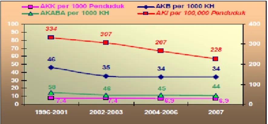 Grafik 1.1 Perkembangan Derajat Kesehatan Masyarakat, 1996-2007  (Sumber Depkes) 