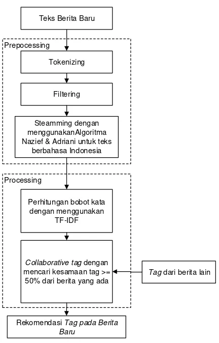 Gambar 3.1 General Architecture Rekomendasi tag 