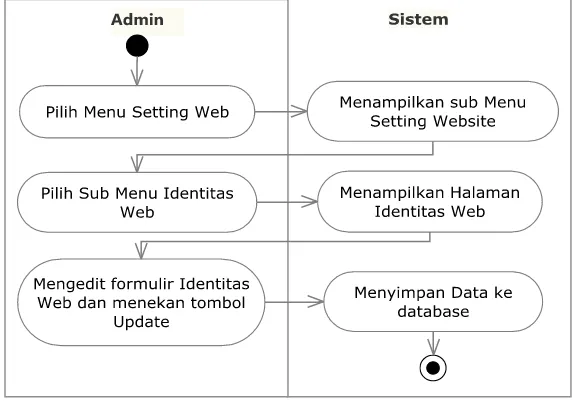 Gambar 3.7 Diagram Aktivitas untuk Manajemen Modul 