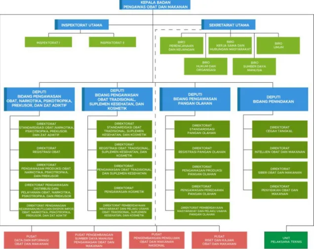 Gambar 1.1 Struktur Organisasi BPOM  