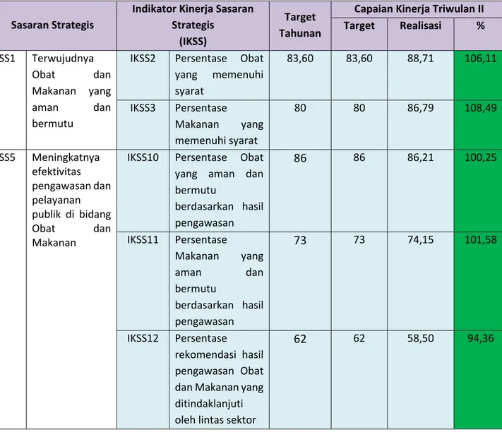 Tabel 3.1. Capaian Kinerja BPOM Triwulan II Tahun 2021