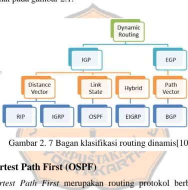 Gambar 2. 7 Bagan klasifikasi routing dinamis[10] 