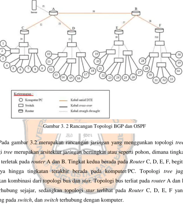 Gambar 3. 2 Rancangan Topologi BGP dan OSPF 