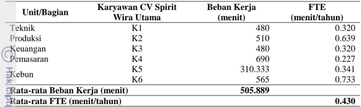 Tabel 9  Beban Kerja dan Nilai FTE Karyawan CV Spirit Wira Utama 