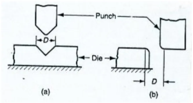 Gambar 2.8.  Dimensi pembukaan die, (a) V-die, (b) wiping-die.(Schey J.A.:1987) 