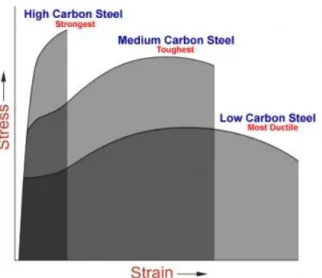 Gambar 2.9. Kurva stress vs strain (tegangan vs regangan) 