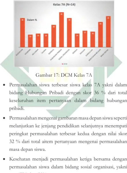 Gambar 17: DCM Kelas 7A