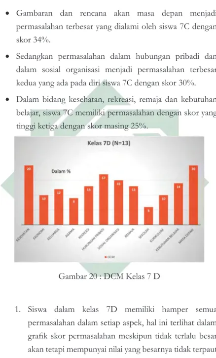 Gambar 20 : DCM Kelas 7 D 